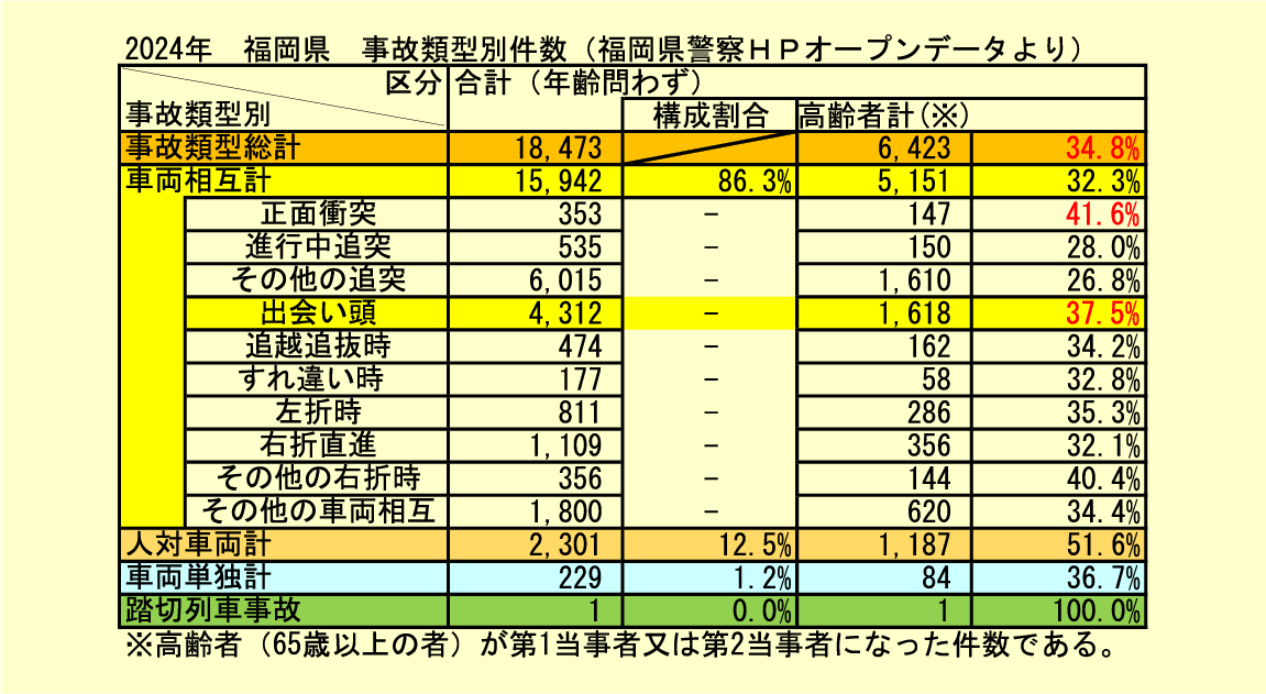 年間累計別事故発生統計数
